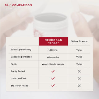 Comparison table: Neurogan Health Pomegranate Extract 1,000mg per serving, 60 capsules, purity and third-party tested
