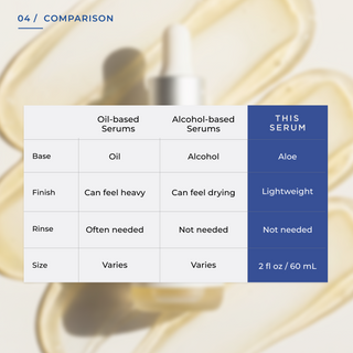Comparison table titled '04 / Comparison' showing the Neurogan Health Biotinoyl Tripeptide-1 Hair & Scalp Serum (aloe base, lightweight finish, no rinse needed, 2 fl oz / 60 mL) compared to oil-based serums (can feel heavy, often need rinsing) and alcohol-based serums (can feel drying), with a glass dropper bottle and golden serum swirls in the background.