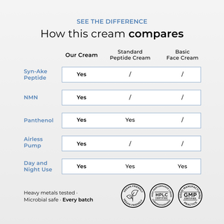 Comparison table: Syn-Ake Peptide Face Cream versus a standard peptide cream and a basic face cream on Syn-Ake, NMN, panthenol, airless pump and day and night use.