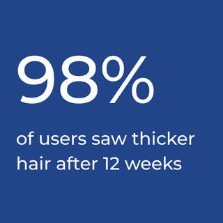 Infographic displaying that 98% of users experienced thicker hair after 12 weeks of usage.