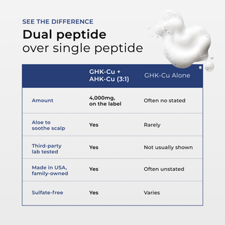 GHK-Cu + AHK-Cu Copper Peptide Shampoo 4000mg - Comparison